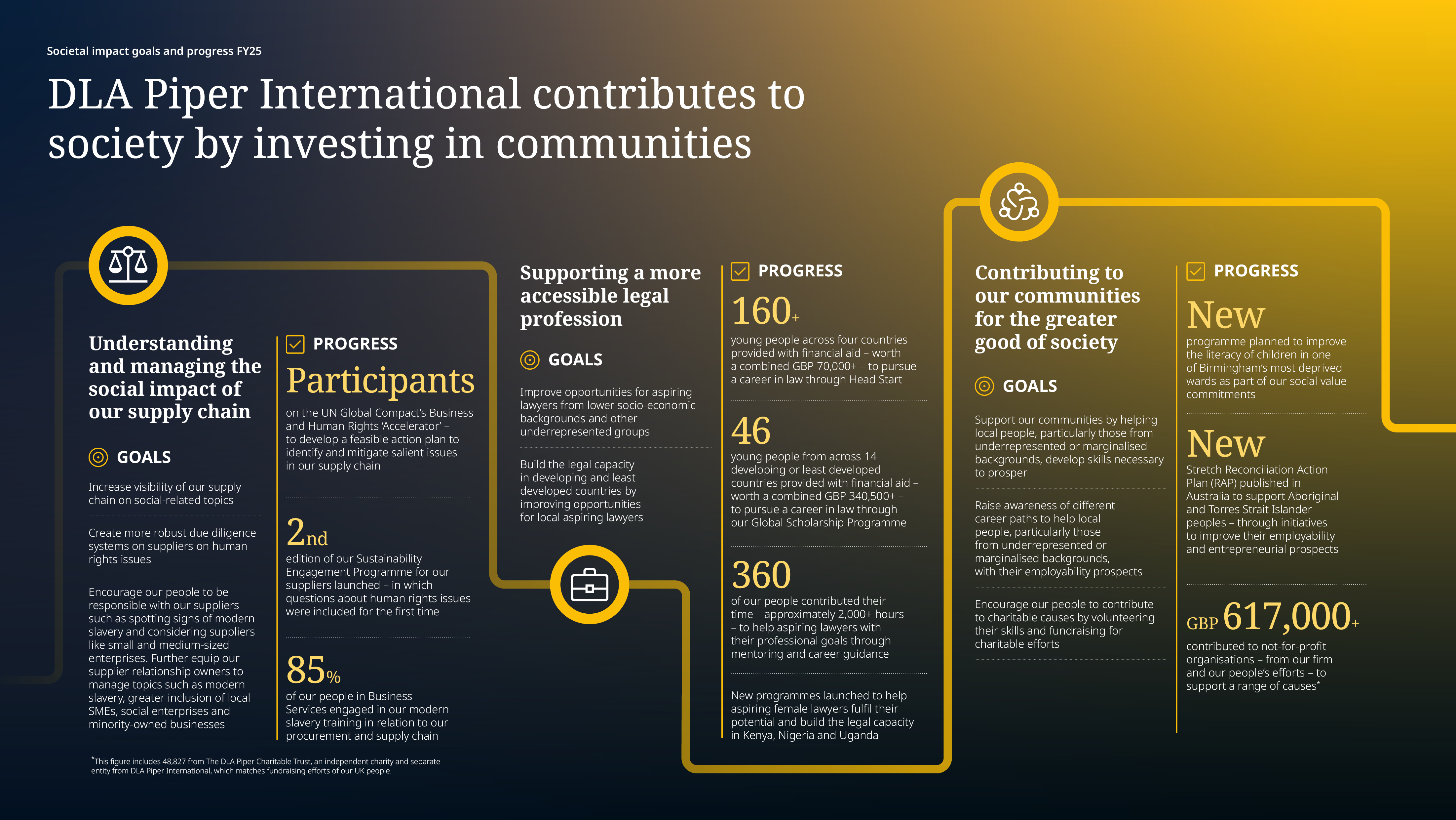 DLA Piper Sustainability Report 24-25