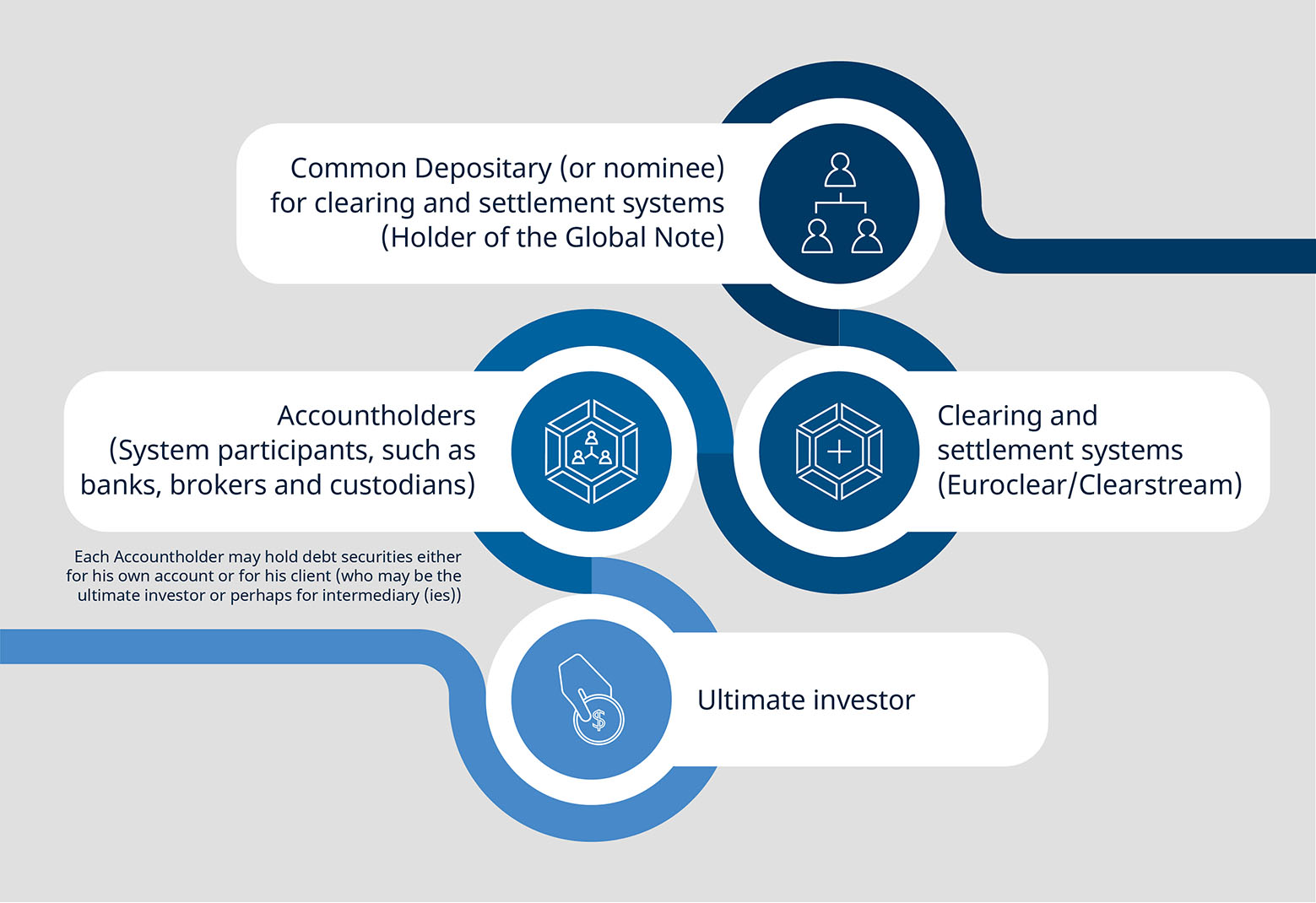 What rights do ultimate investors of notes and bonds really have_English