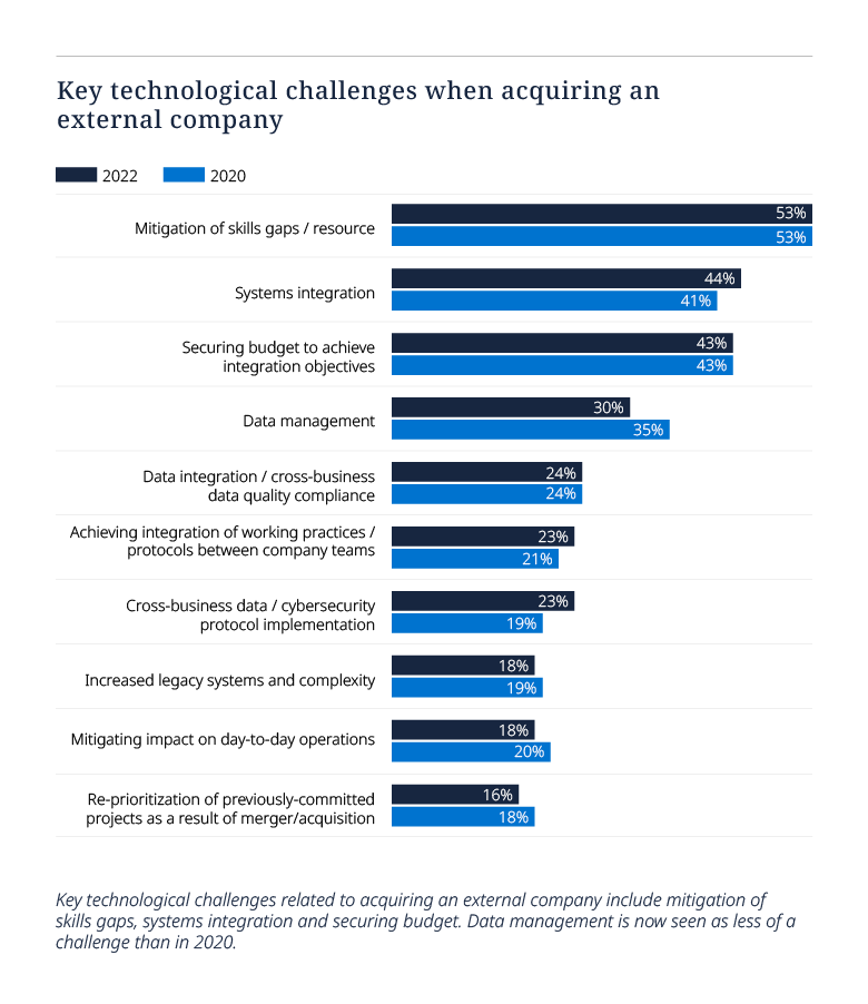Tech Index Graph