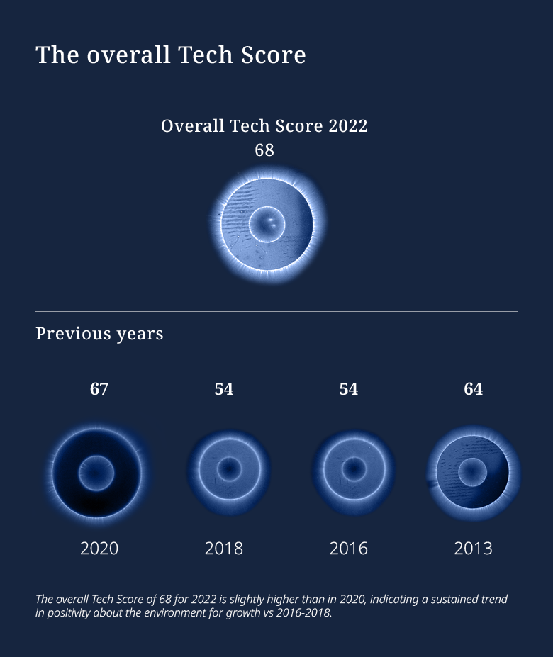 Tech Index Graph