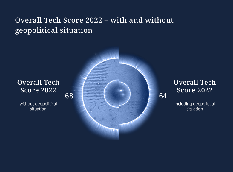 Tech Index Graph