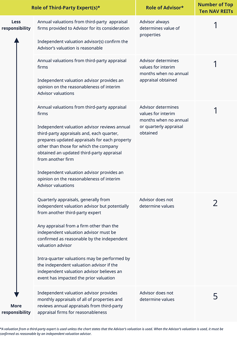 NAV REIT Valuations chart