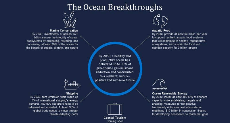 UNFCCC Climate Breakthroughs
