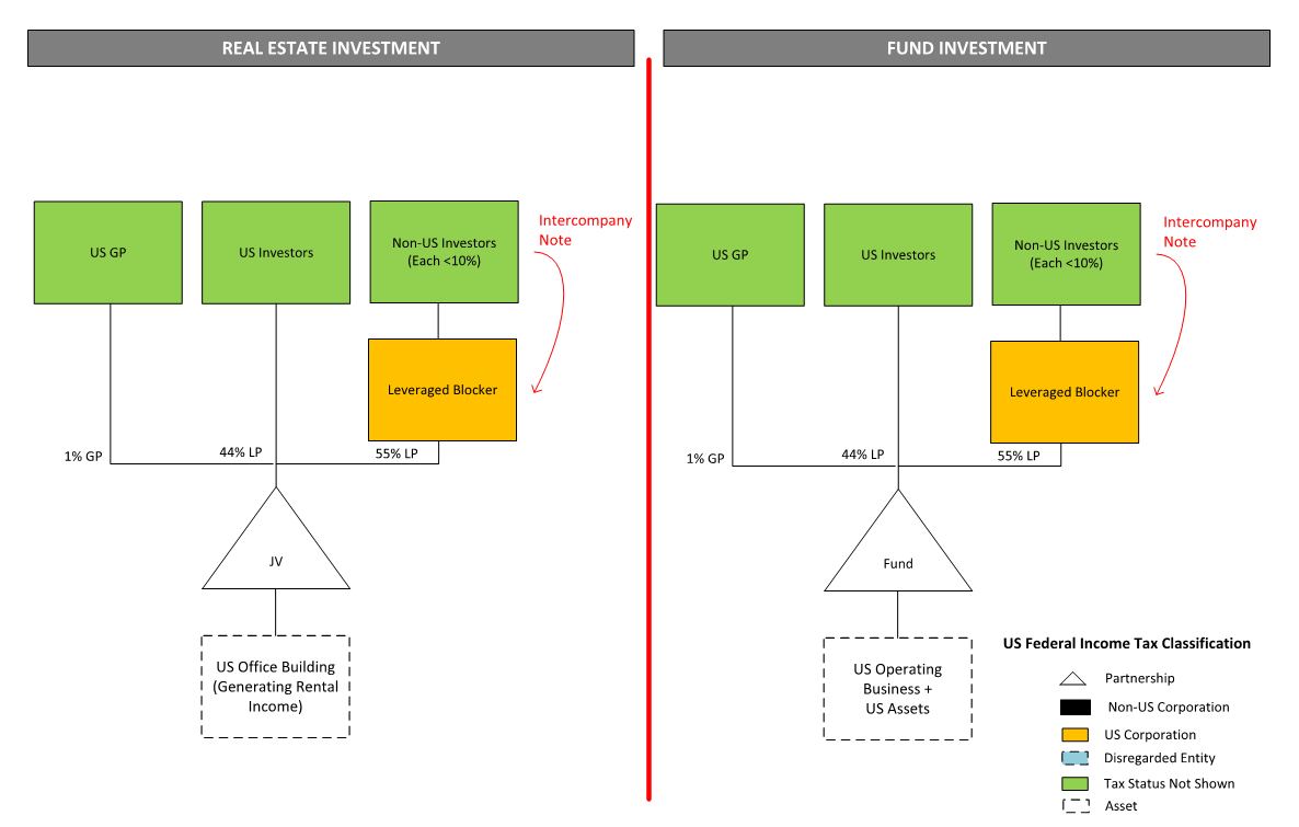 Typical leveraged blocker structures