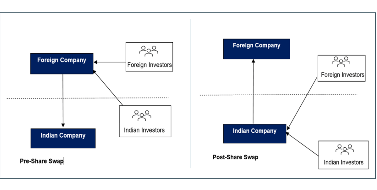 Unlocking value through India