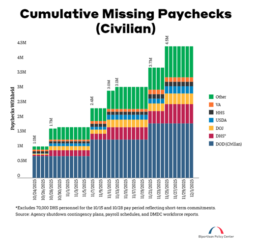 Cumulative missing paychecks