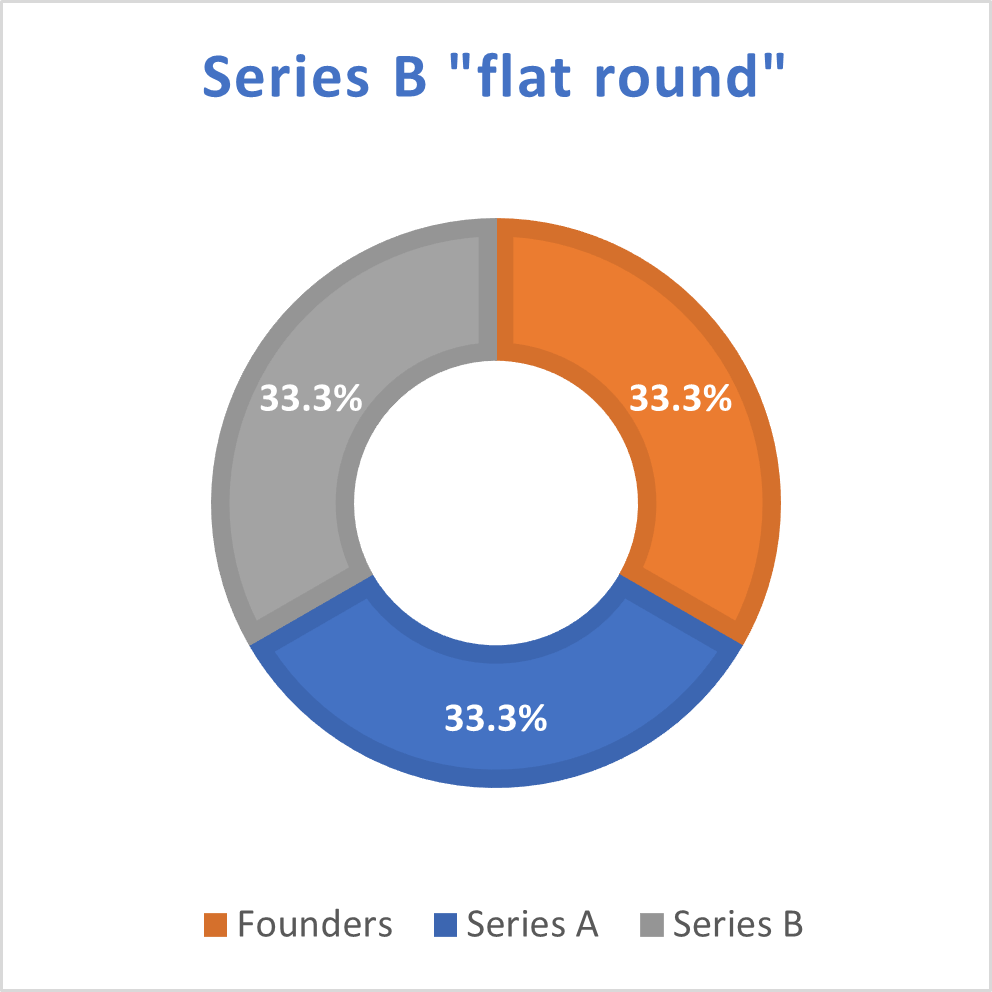 Series B flat round