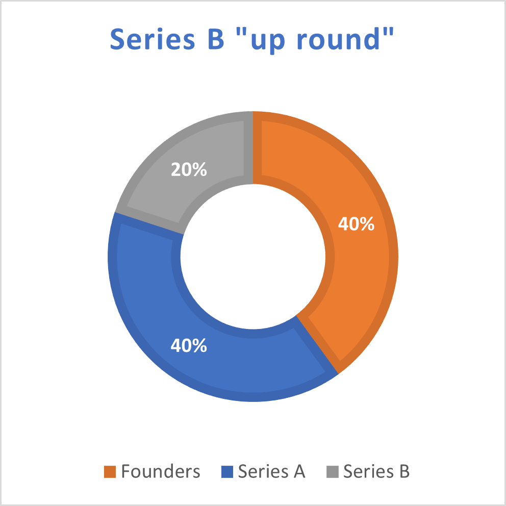 Series B up round