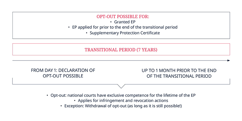 Opt out possible for