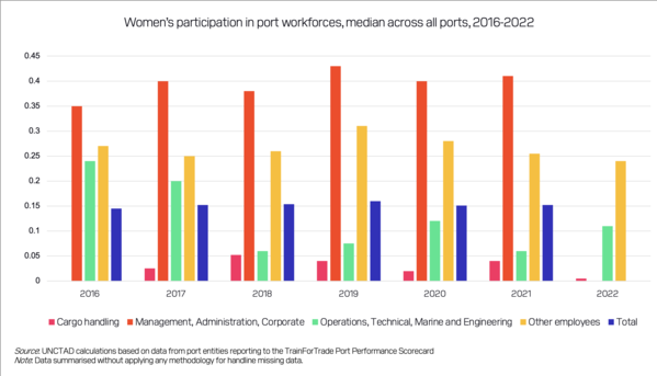 How technology is reshaping the workforce in our ports and terminals