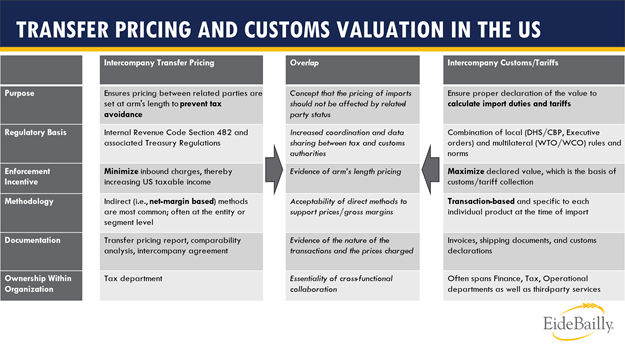 Transfer Pricing and Customs Valuation in the US