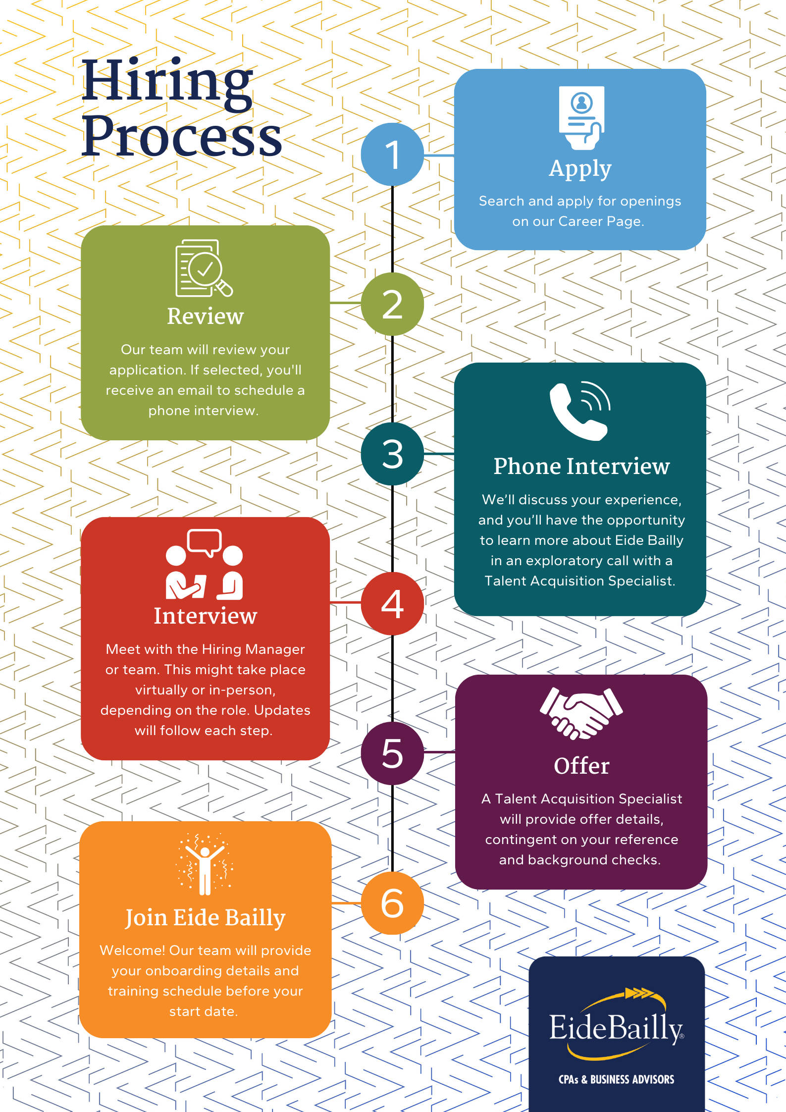 timeline outlining key steps in our hiring process