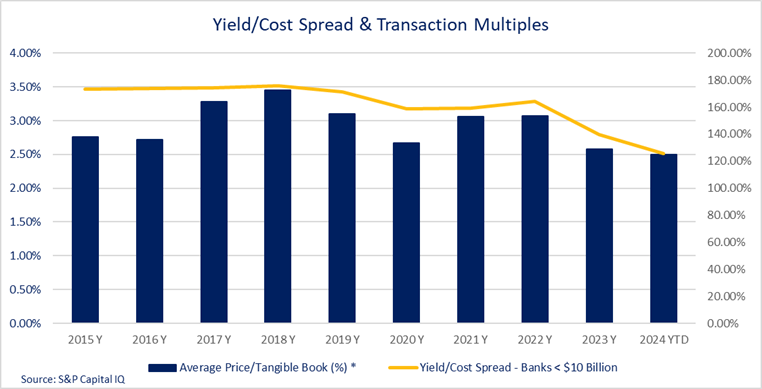 Yield/Cost Spread