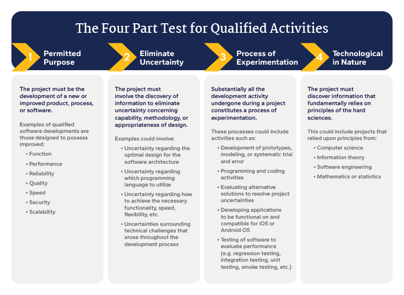 graphic outlining the 4 part test for qualified activities