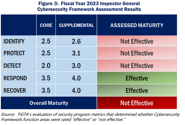 TIGTA graphic on maturity of IRS cybersecurity components