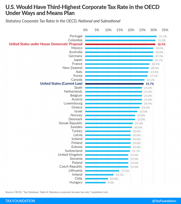 Tax Foundation OECD rate chart 2021