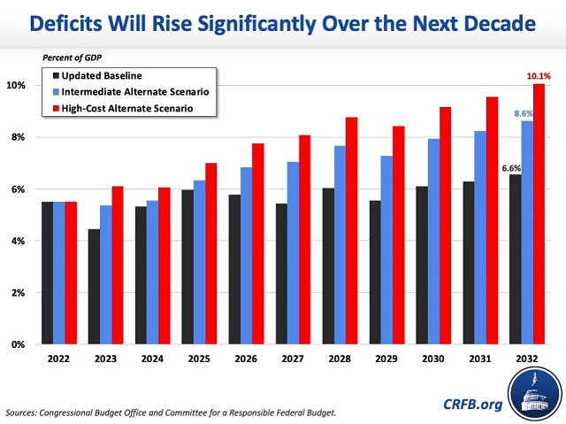 CRFB chart of projected deficits