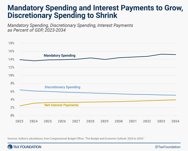 Tax Foundation chart of CBO deficit estimates