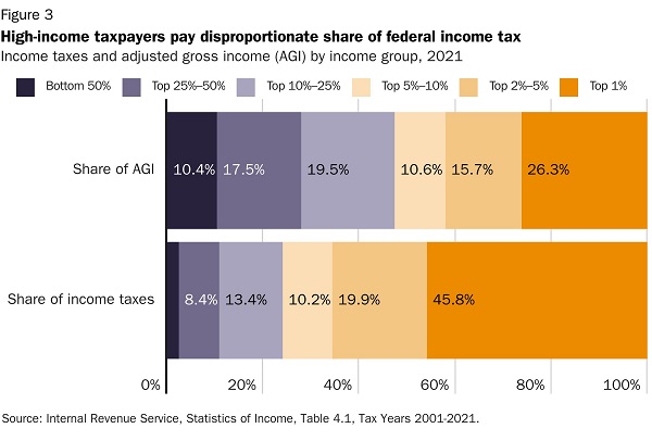 Chart of distribution of taxes and AGI via Adam Michel of Liberty Taxed