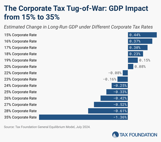 Tax Foundation chart of effects of corporate rate increase