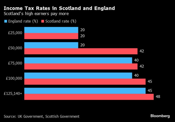 Bloomberg chart of UK marginal income tax rates