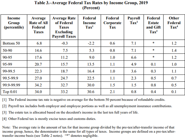 JCT Table 3 on average tax rates at different income percentiles