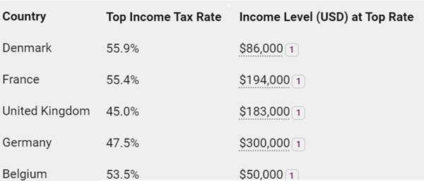 Table of selected top 2024 European tax rates and thresholds