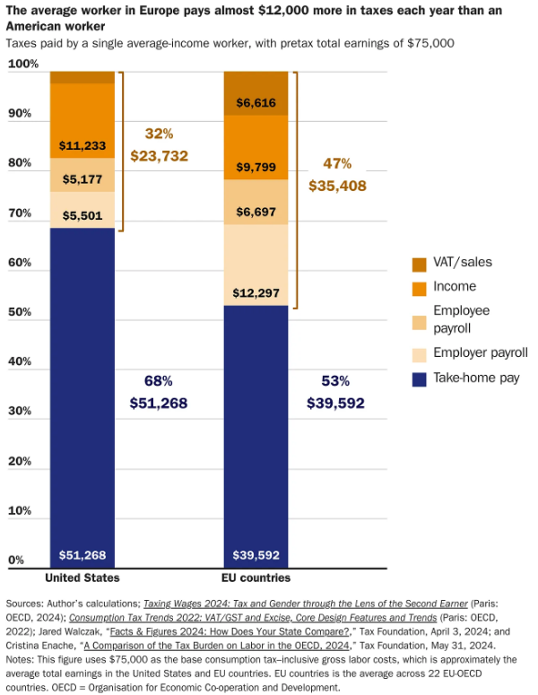 Adam Michel chart on relative US-Europe average worker taxes
