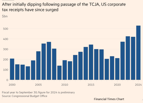Financial Times chart of corporate tax collections