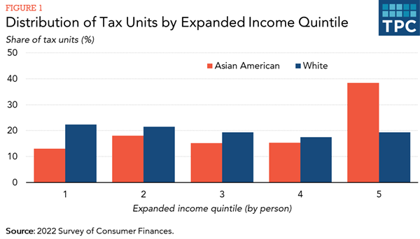 Tax Policy Center chart on income distribution of Asian-Americans