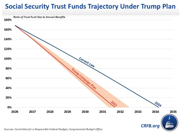 CRFB projection of social security insolvency