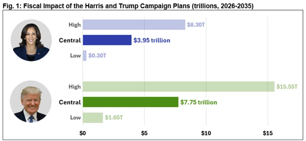 CRFB deficit estimate 20241029