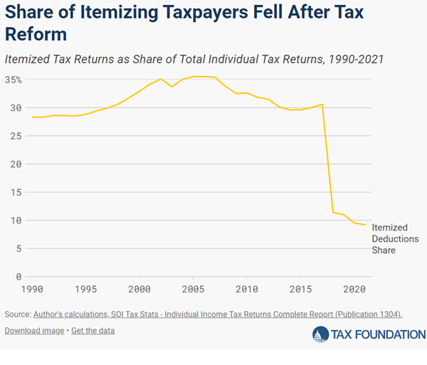 Tax Foundation chart of itemizing taxpayers after TCJA