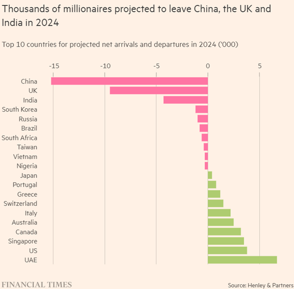 Financial Times chart of wealthy emigrant destinations