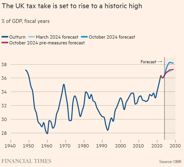 Financial Times chart of UK tax vs. GDP