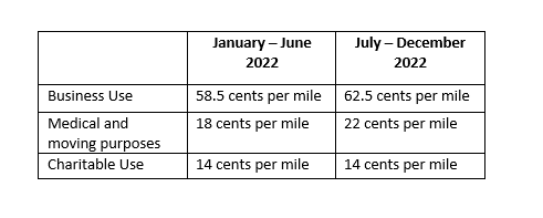 06092022 Mileage Rate
