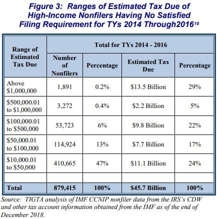 TIGTA chart on high-income nonfilers