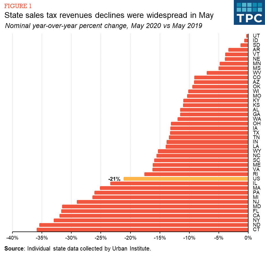 Tax Policy Center summary of pandemic sales tax declines