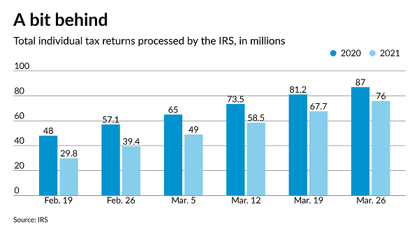 Accounting Today chart of 2021 filing Season YTD progress