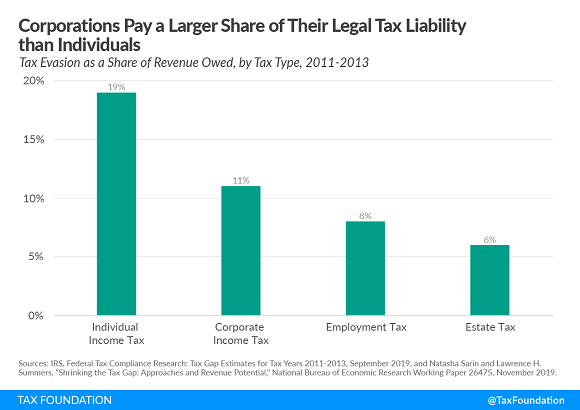 Tax Foundation chart comparing evasion rates of different taxes