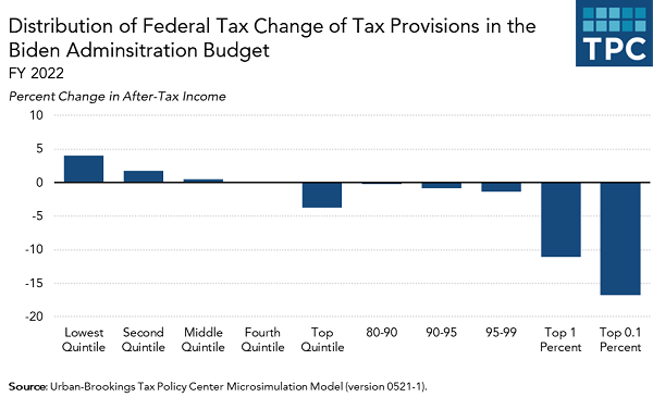 Tax Policy Center chart of Biden greenbook plan income distribution