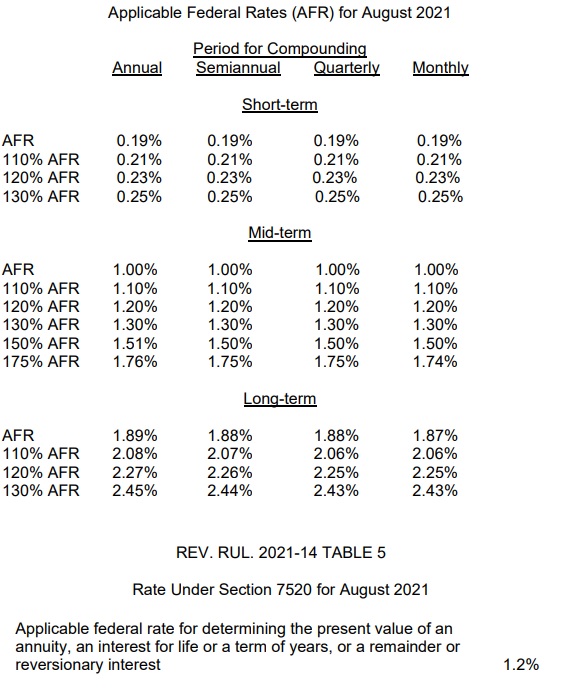 August 2021 AFR information from Rev. Rul. 2021-14