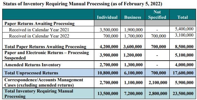 Taxpayer Advocate chart of IRS inventory as of February 5 2022