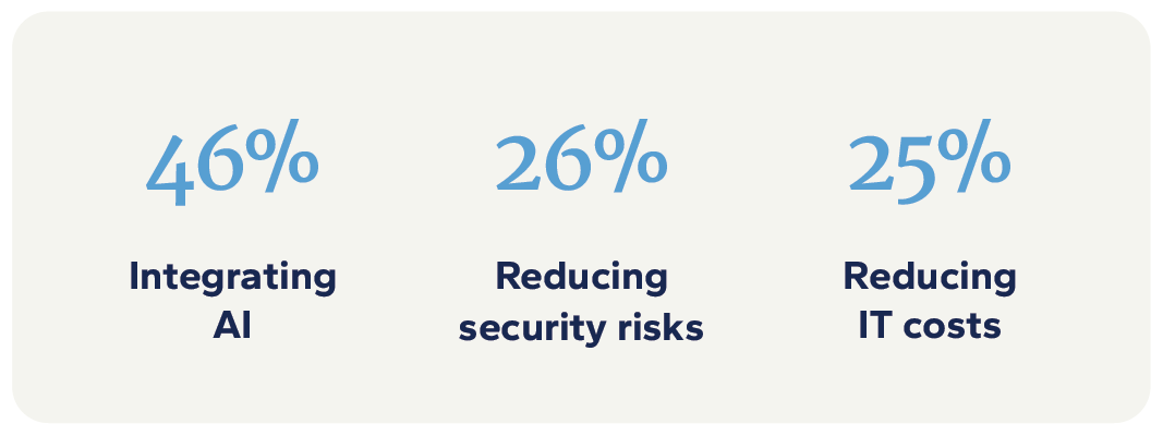 Integrating AI 46%, reducing security risks 26%, reducing IT costs 25%