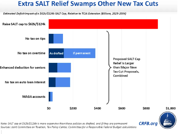 CRFB chart comparing SALT relief to other cuts