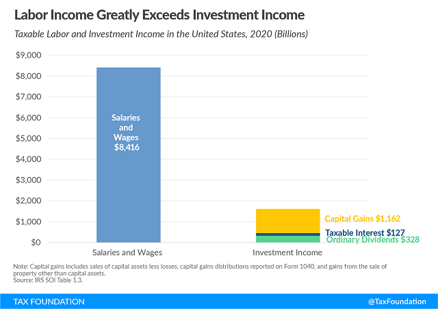 Tax Foundation sources of individual income chart 2020