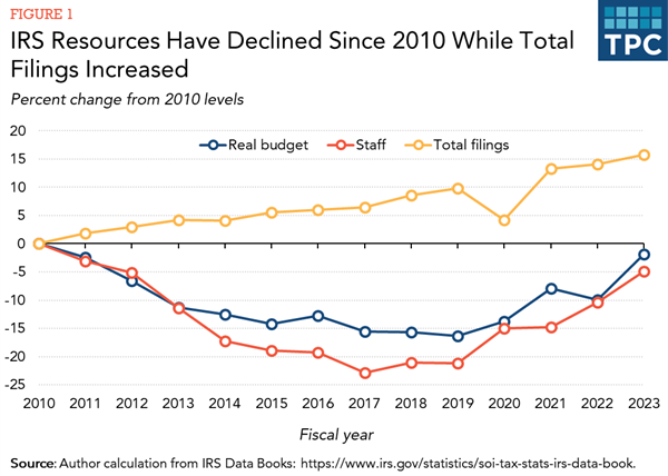 TaxVox image of IRS budget staffing and filing trends