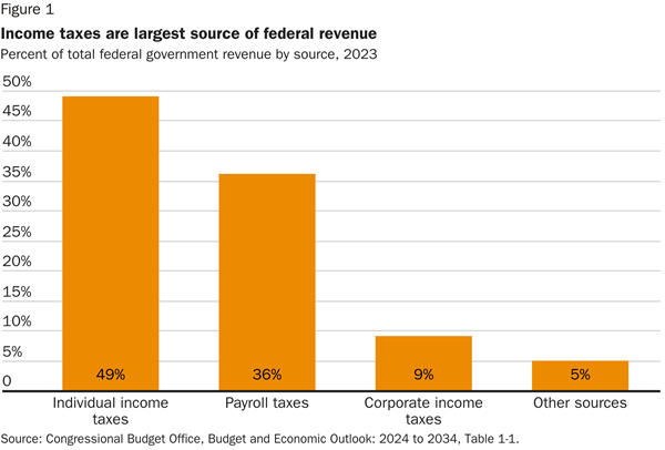 Cato chart of US tax revenue sources