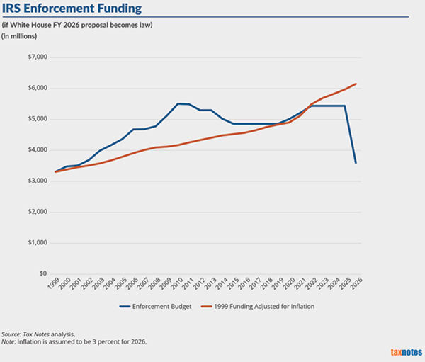 Tax Notes graphic of IRS enforcement spending