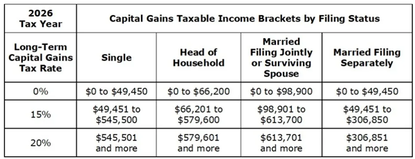 Kay Bell 2026 Capital Gain Brackets